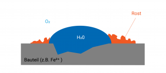 Wie Korrosion entsteht