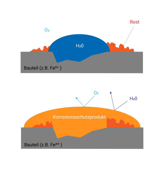 Corrosion protection scheme
