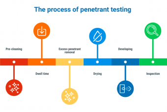 Procedure indentation test
